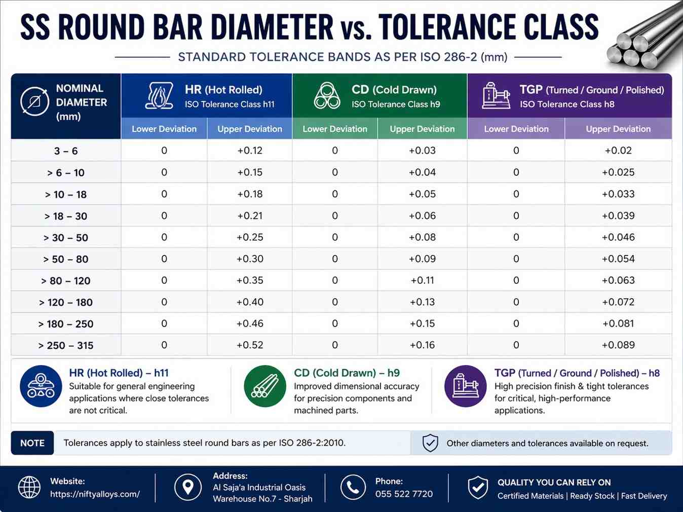 SS Round Bar Diameter vs. Tolerance Class